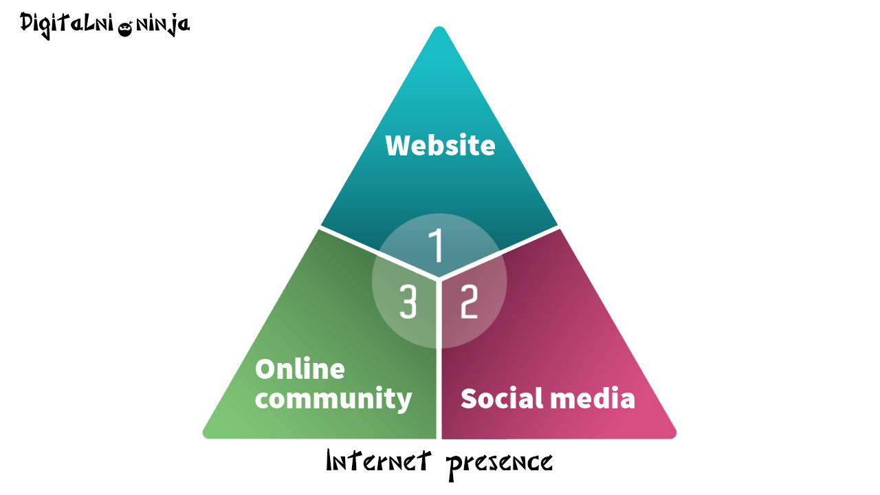 Internet presence